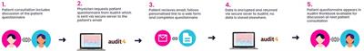 A novel electronic patient-reported outcome delivery system to implement health-related quality of life measures in routine clinical care: An analysis of 5 years of experience